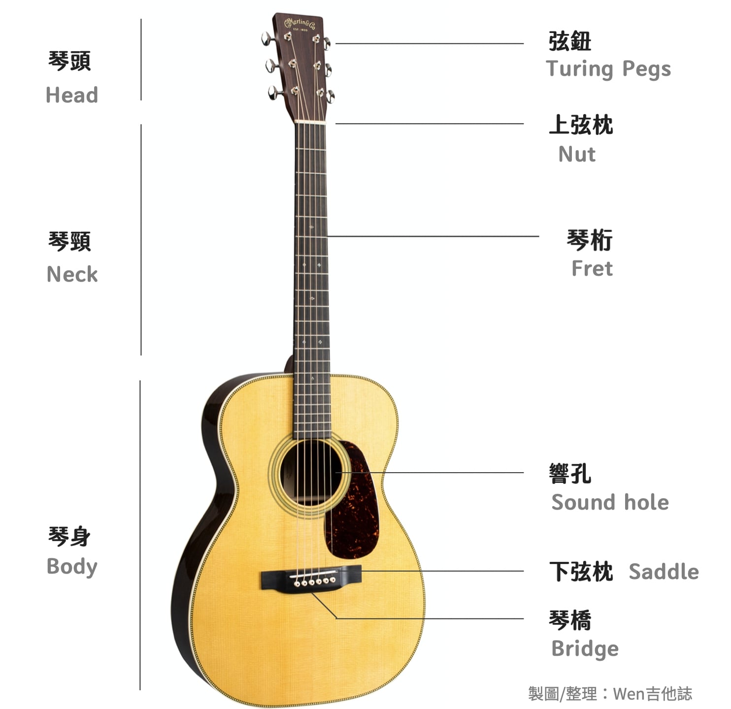 吉他構造 英文